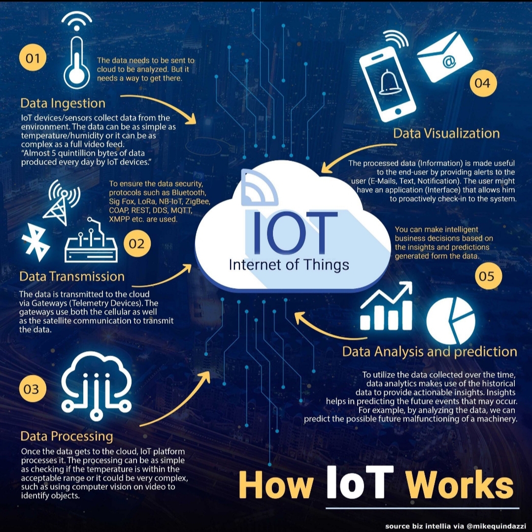 IoT Data Processing